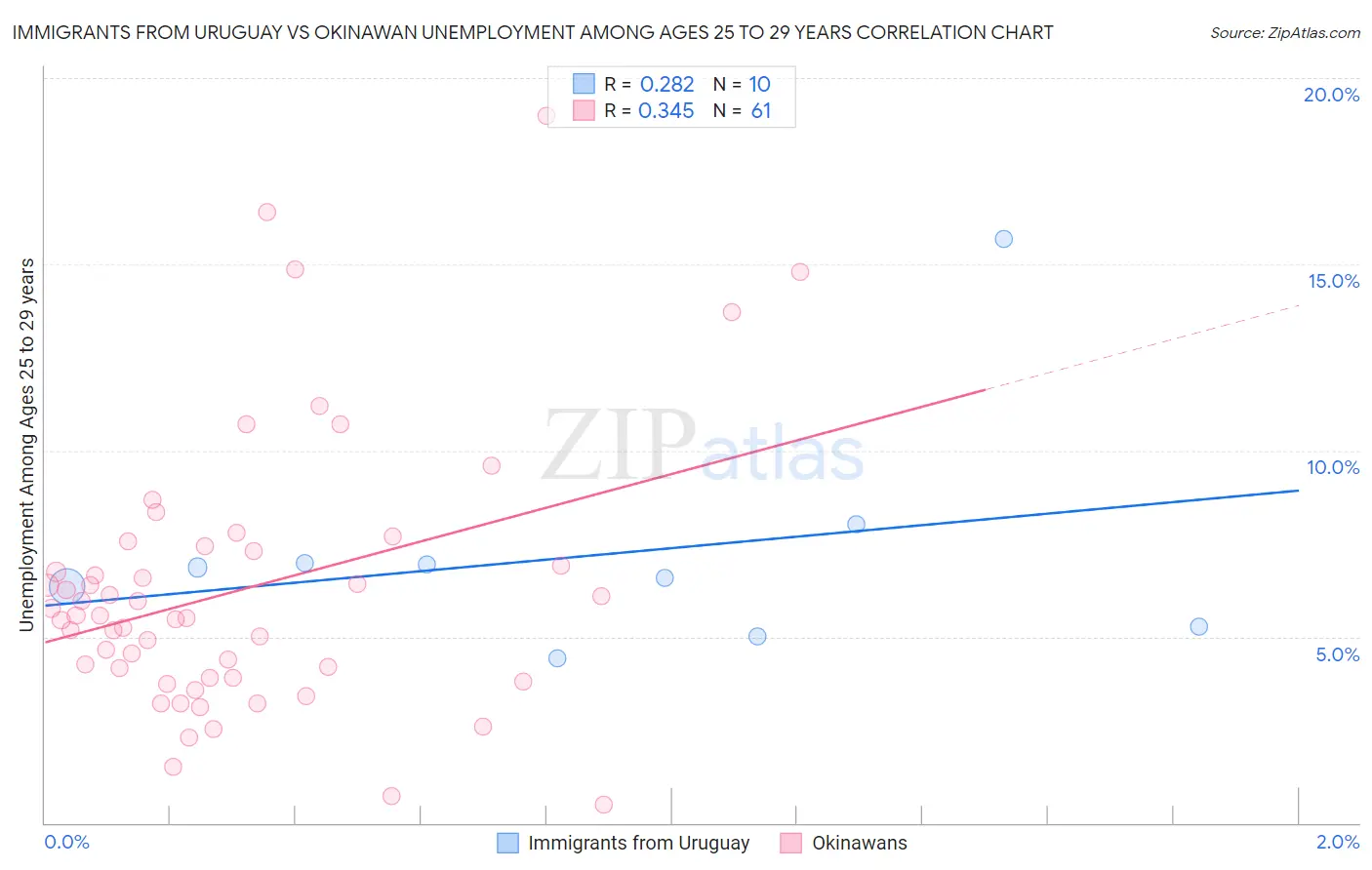 Immigrants from Uruguay vs Okinawan Unemployment Among Ages 25 to 29 years