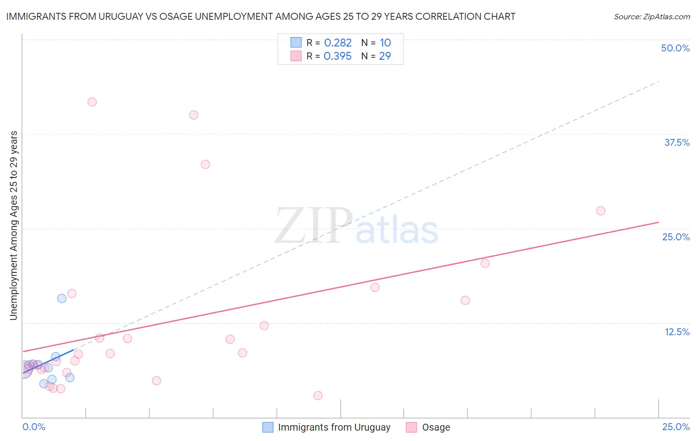 Immigrants from Uruguay vs Osage Unemployment Among Ages 25 to 29 years