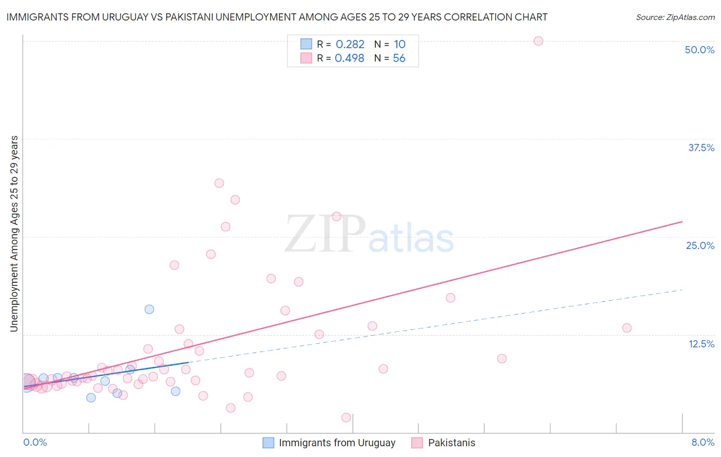 Immigrants from Uruguay vs Pakistani Unemployment Among Ages 25 to 29 years