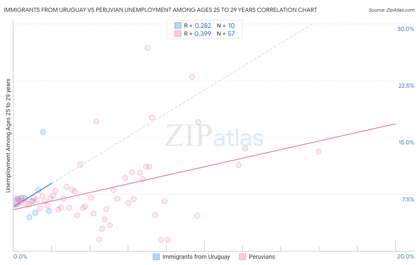 Immigrants from Uruguay vs Peruvian Unemployment Among Ages 25 to 29 years