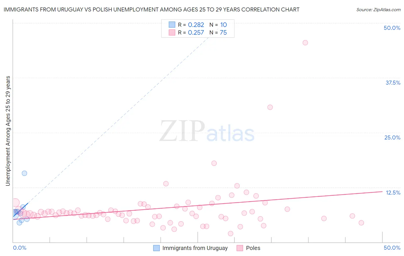 Immigrants from Uruguay vs Polish Unemployment Among Ages 25 to 29 years