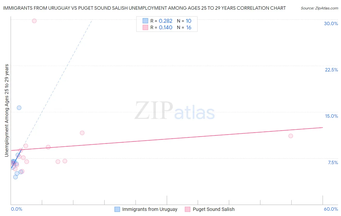 Immigrants from Uruguay vs Puget Sound Salish Unemployment Among Ages 25 to 29 years
