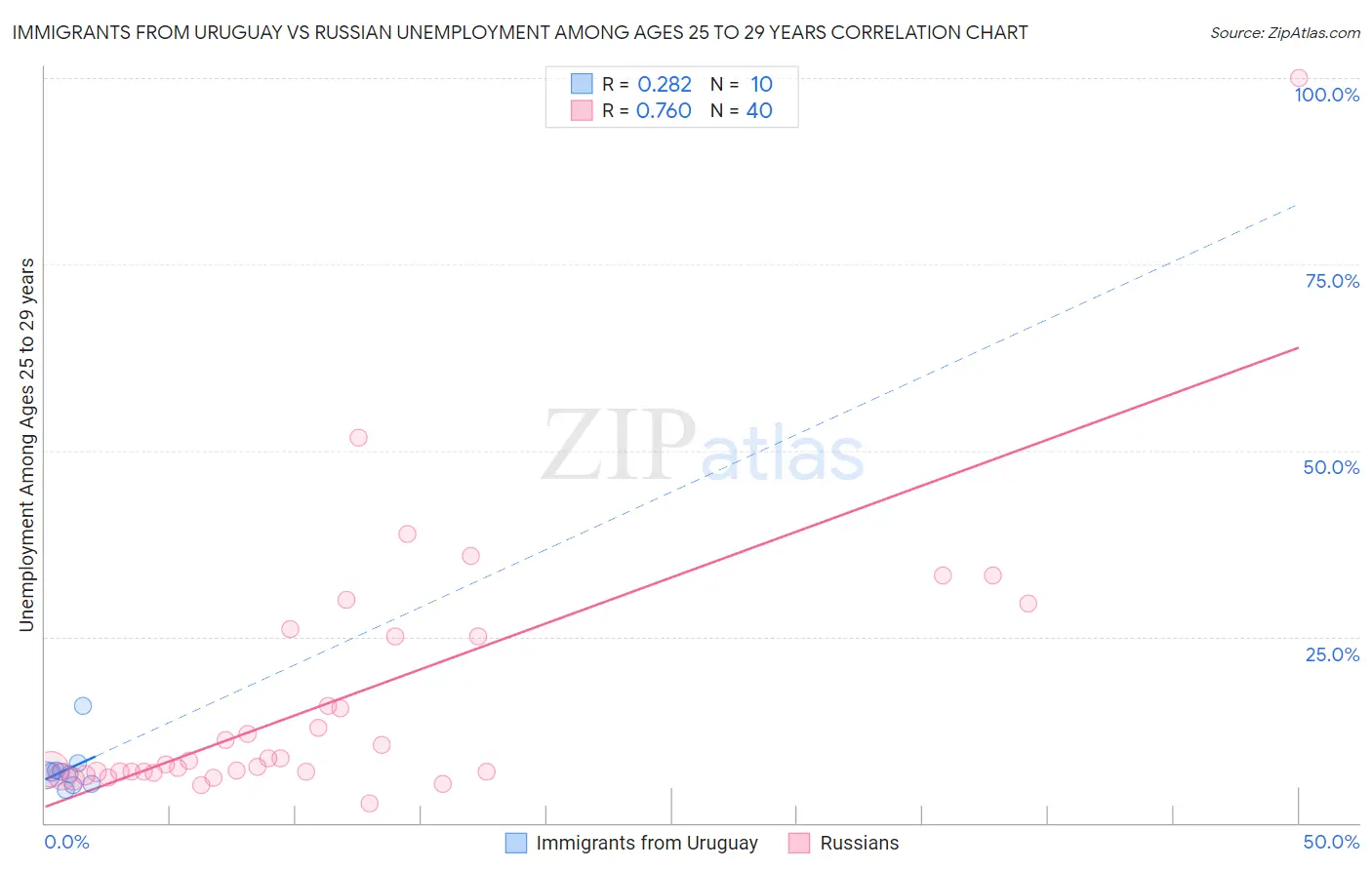 Immigrants from Uruguay vs Russian Unemployment Among Ages 25 to 29 years