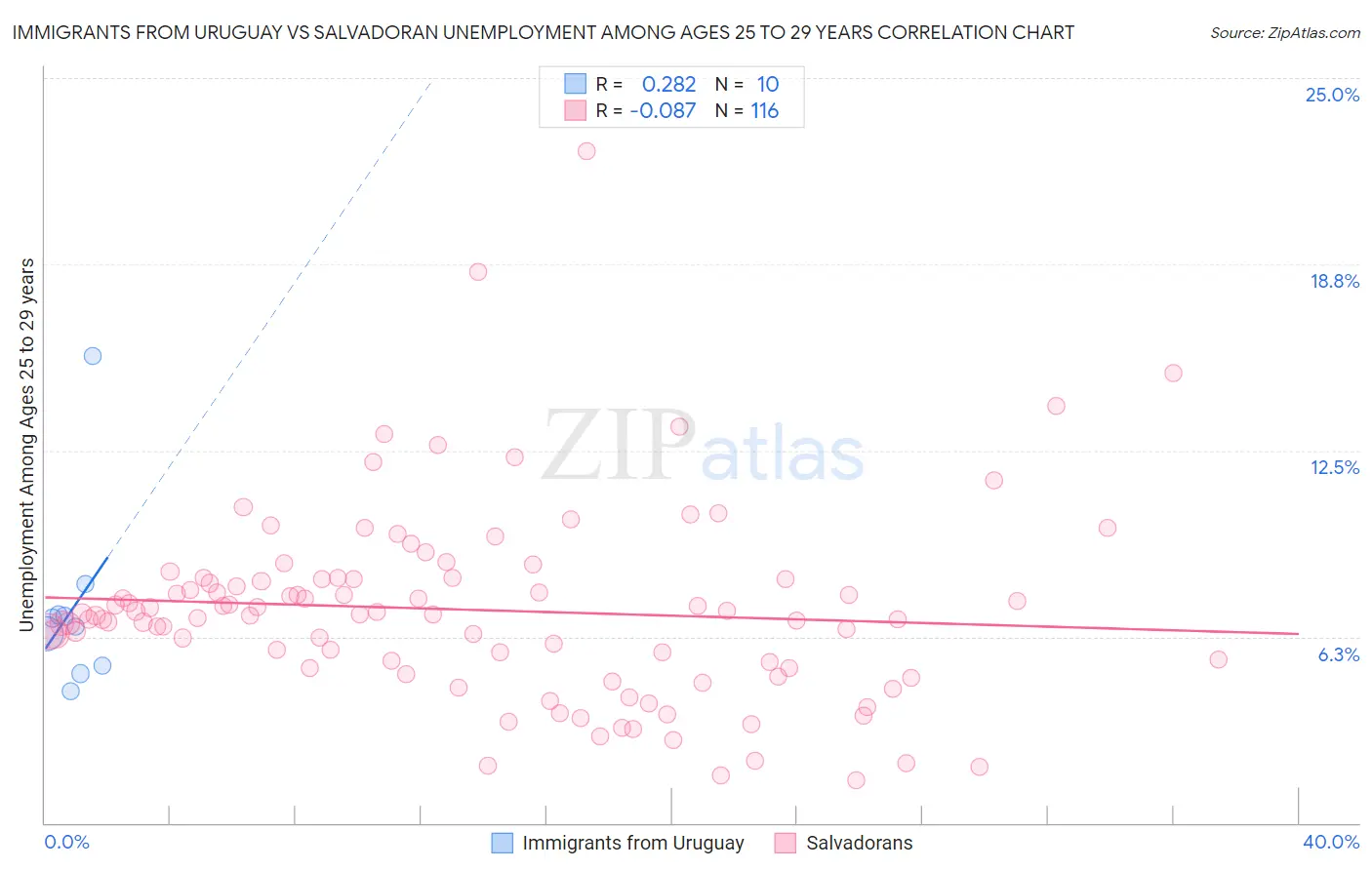 Immigrants from Uruguay vs Salvadoran Unemployment Among Ages 25 to 29 years