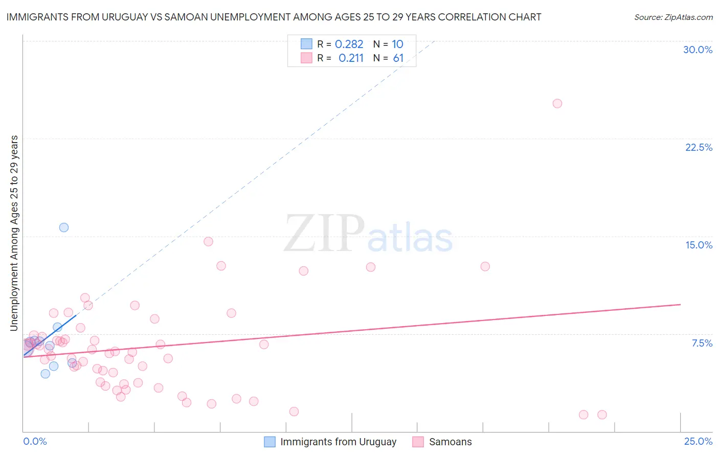 Immigrants from Uruguay vs Samoan Unemployment Among Ages 25 to 29 years
