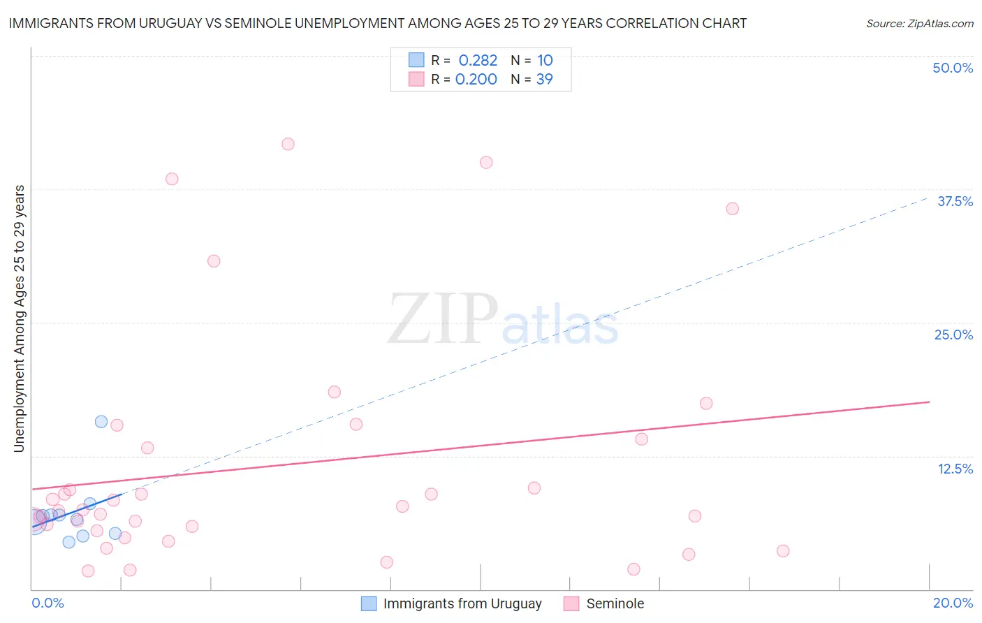 Immigrants from Uruguay vs Seminole Unemployment Among Ages 25 to 29 years
