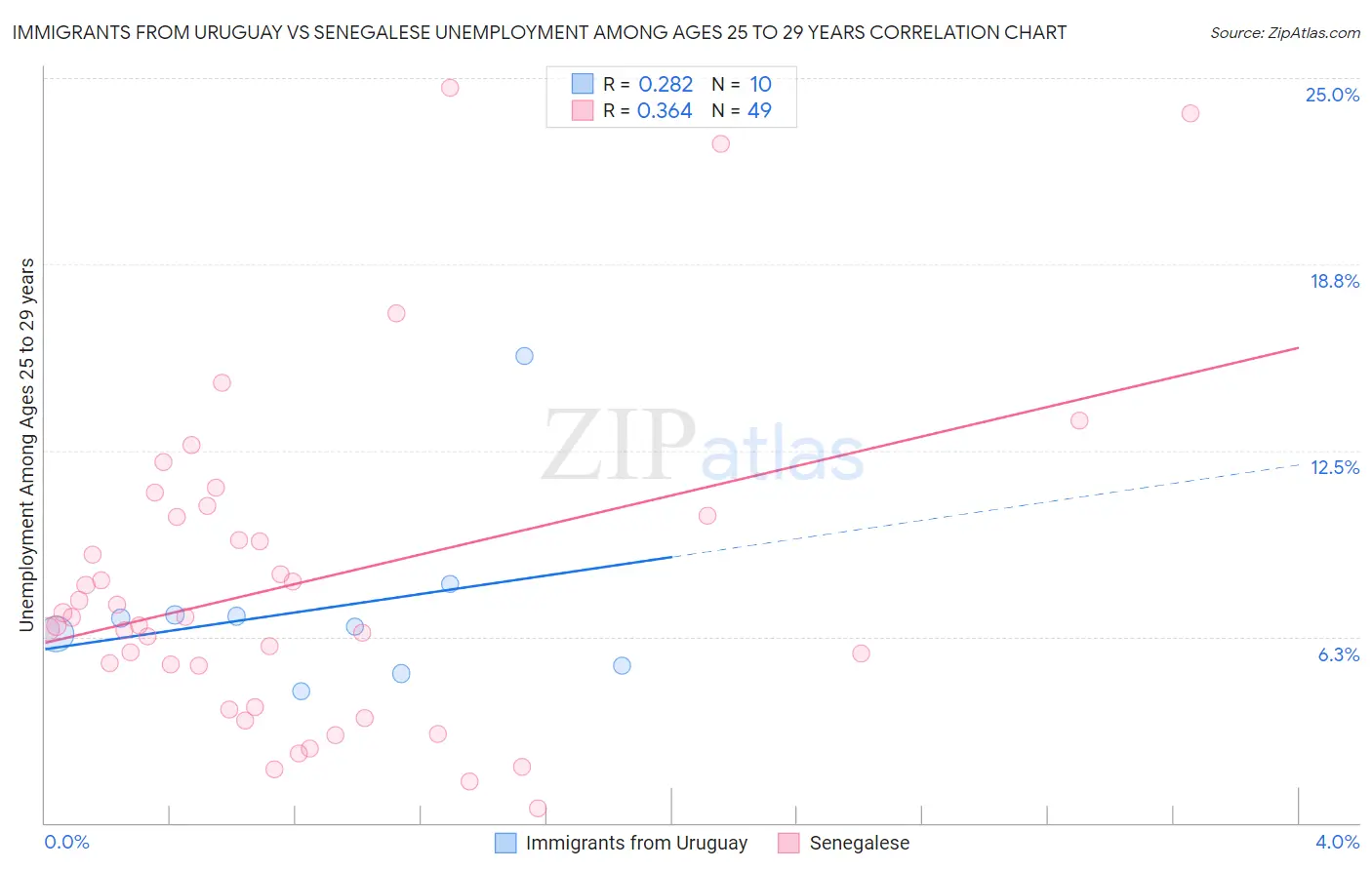 Immigrants from Uruguay vs Senegalese Unemployment Among Ages 25 to 29 years