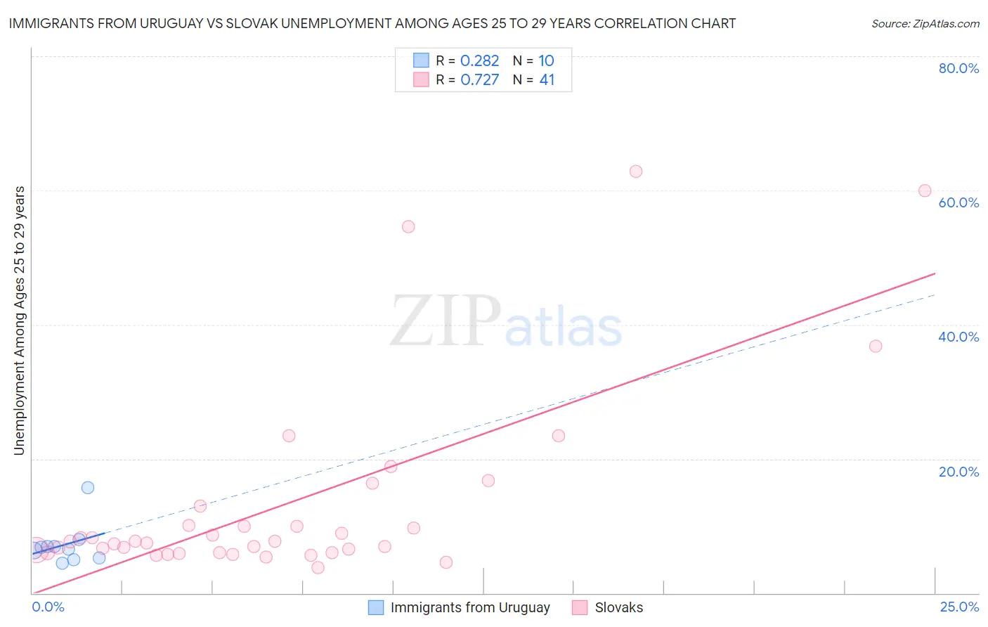 Immigrants from Uruguay vs Slovak Unemployment Among Ages 25 to 29 years