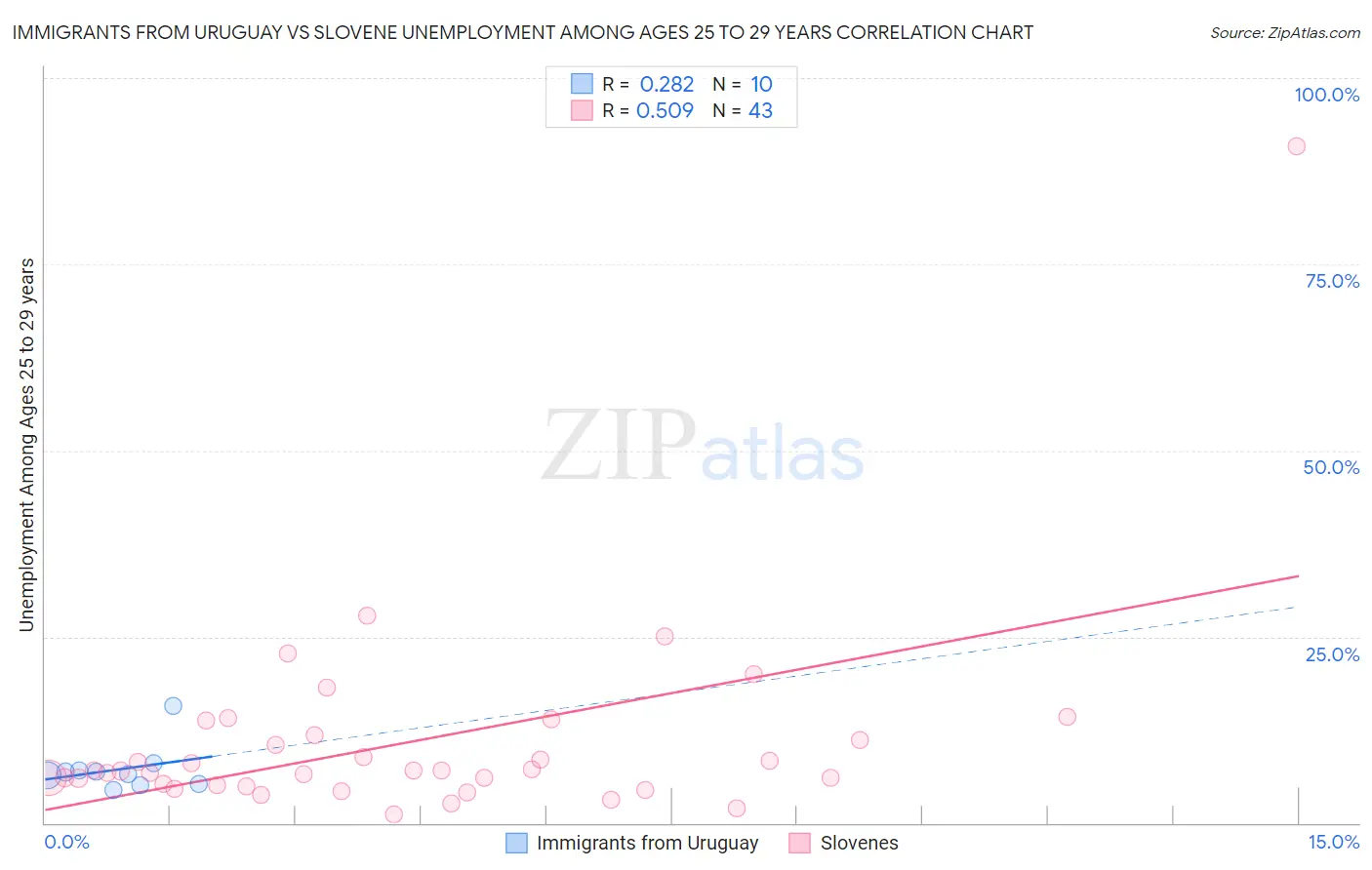 Immigrants from Uruguay vs Slovene Unemployment Among Ages 25 to 29 years