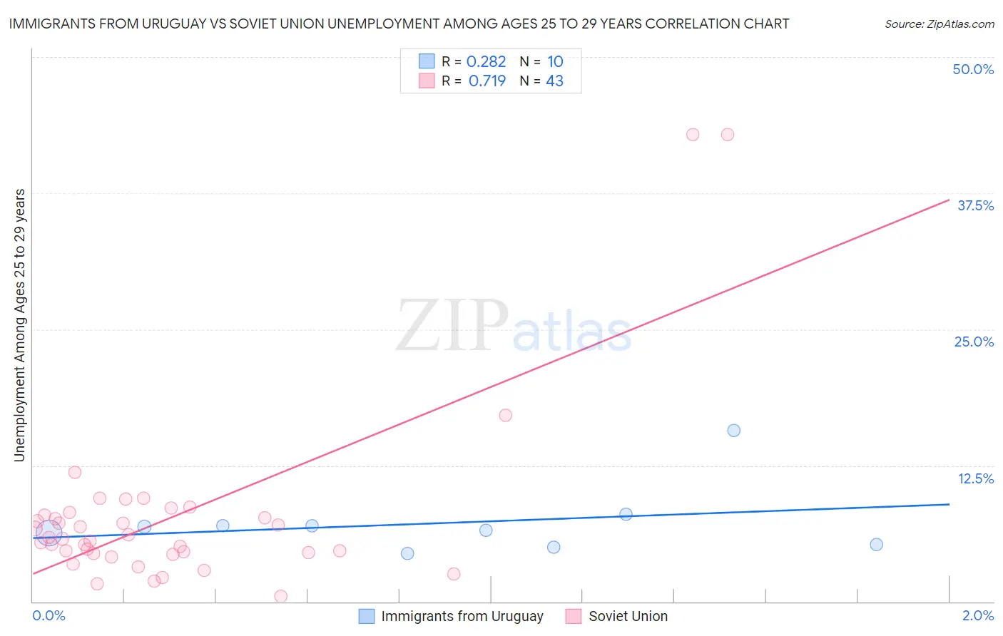 Immigrants from Uruguay vs Soviet Union Unemployment Among Ages 25 to 29 years