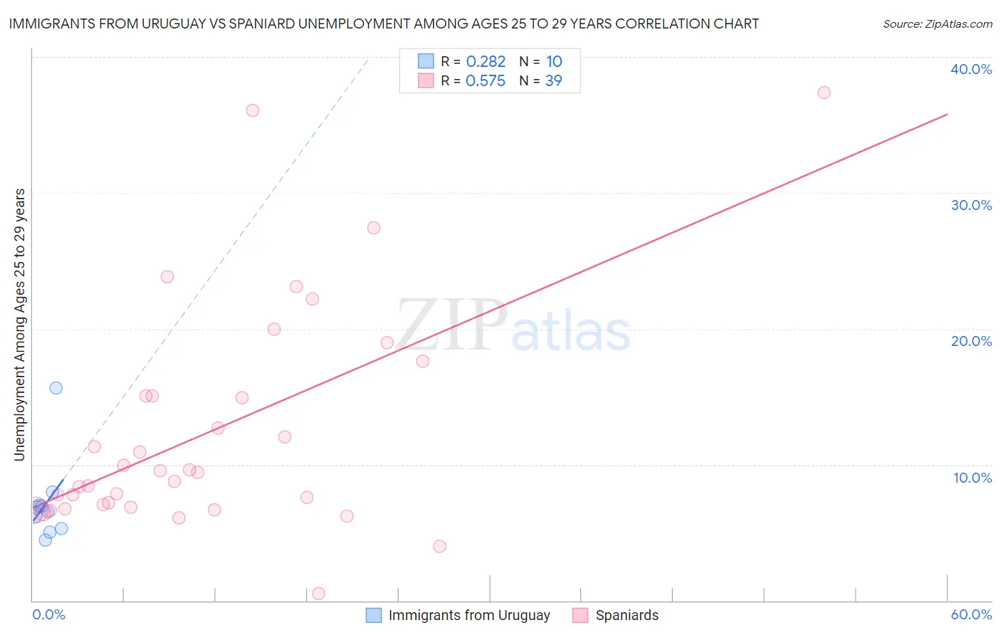 Immigrants from Uruguay vs Spaniard Unemployment Among Ages 25 to 29 years