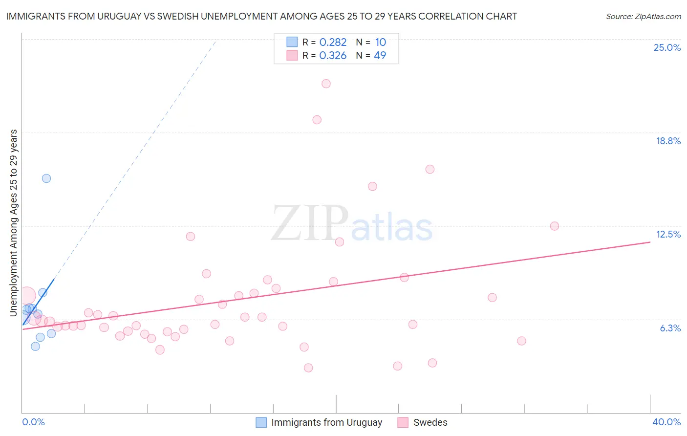 Immigrants from Uruguay vs Swedish Unemployment Among Ages 25 to 29 years