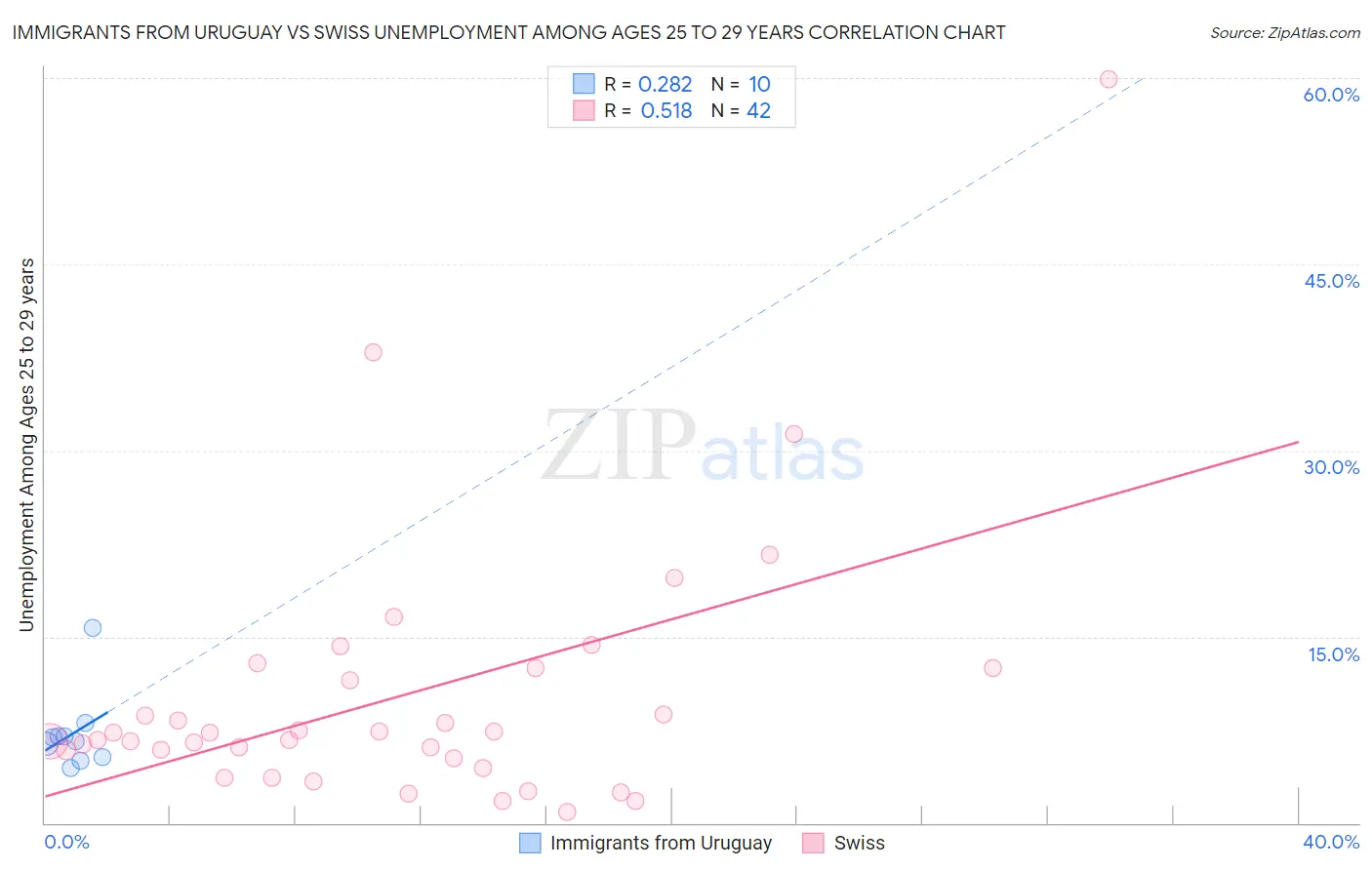 Immigrants from Uruguay vs Swiss Unemployment Among Ages 25 to 29 years
