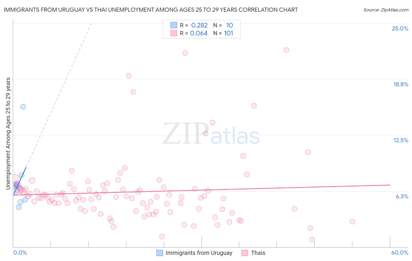 Immigrants from Uruguay vs Thai Unemployment Among Ages 25 to 29 years