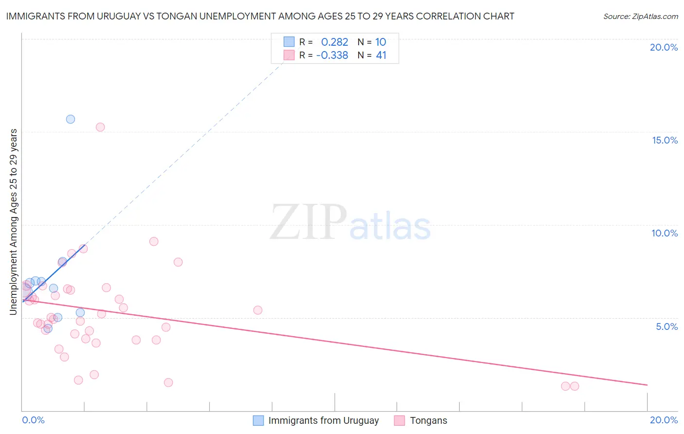 Immigrants from Uruguay vs Tongan Unemployment Among Ages 25 to 29 years
