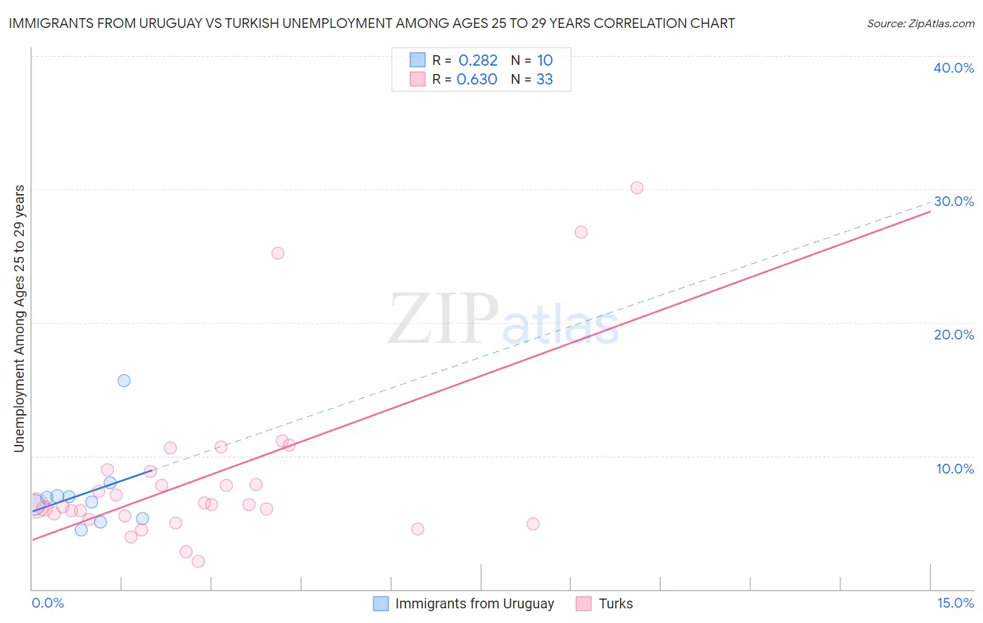 Immigrants from Uruguay vs Turkish Unemployment Among Ages 25 to 29 years