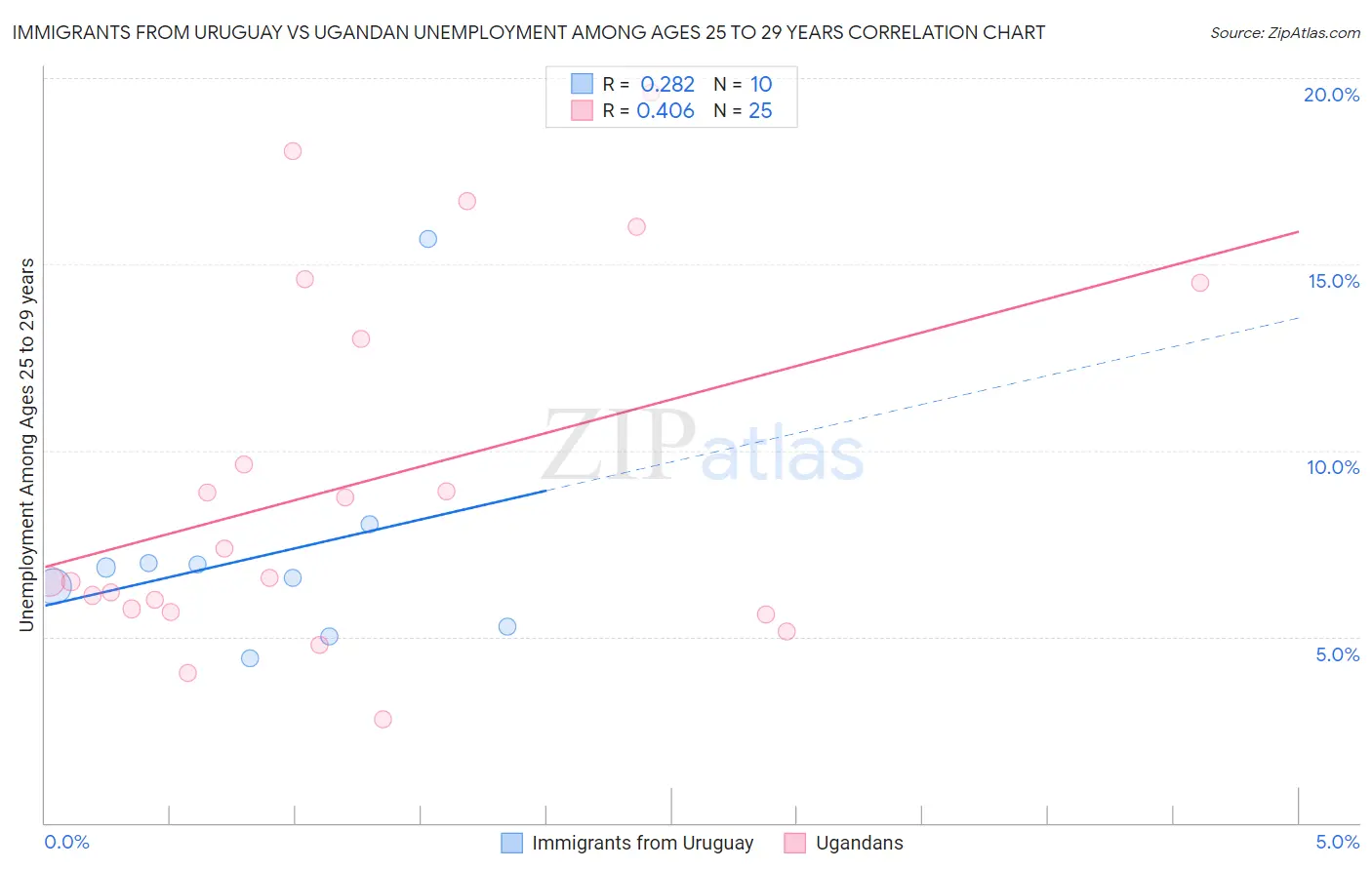 Immigrants from Uruguay vs Ugandan Unemployment Among Ages 25 to 29 years