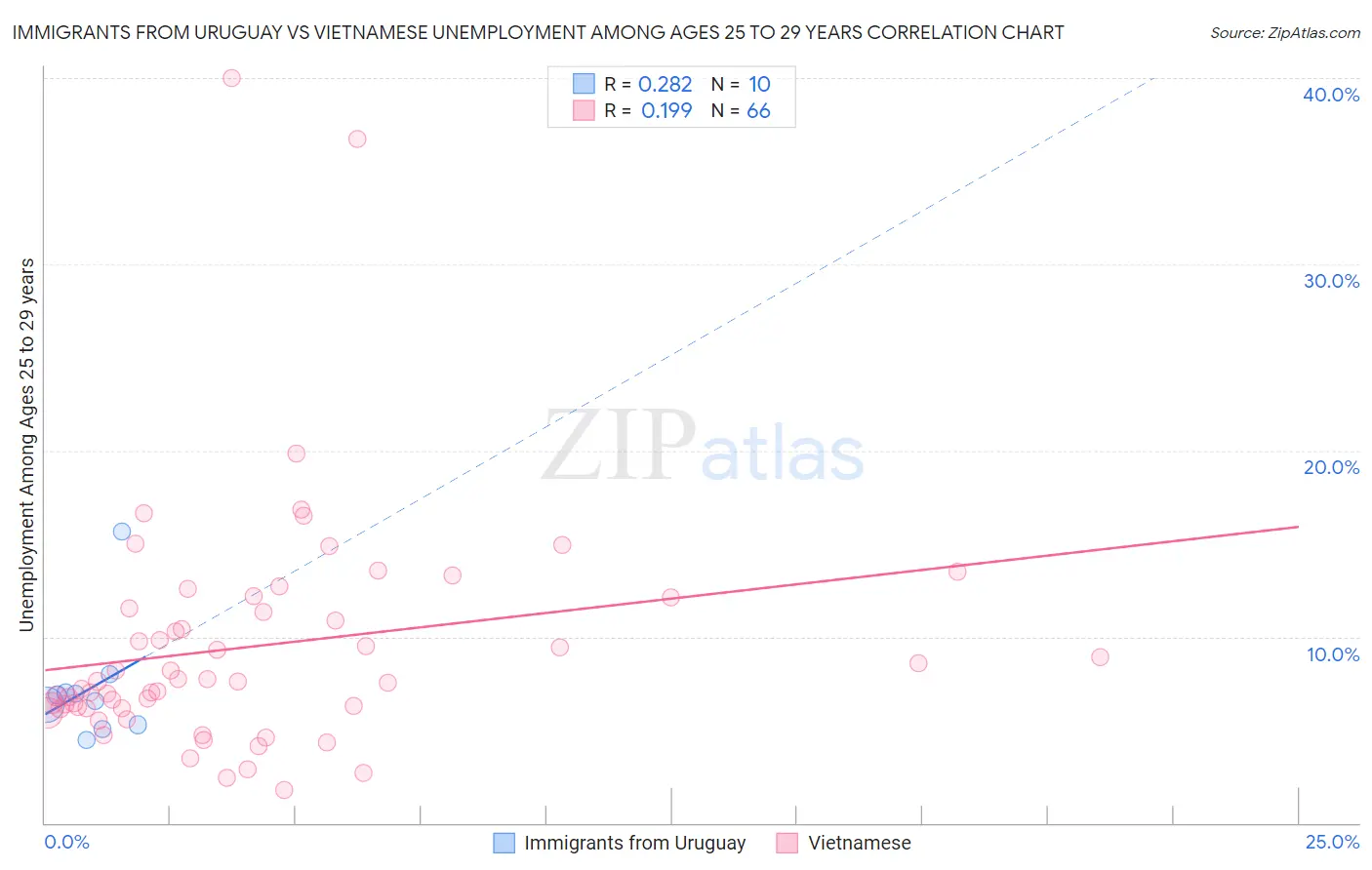 Immigrants from Uruguay vs Vietnamese Unemployment Among Ages 25 to 29 years