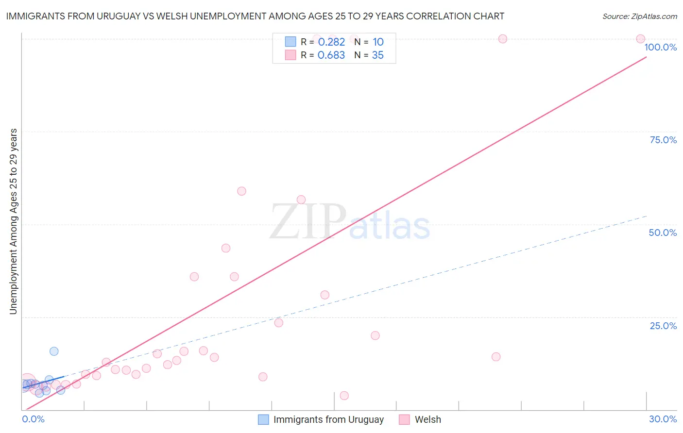Immigrants from Uruguay vs Welsh Unemployment Among Ages 25 to 29 years