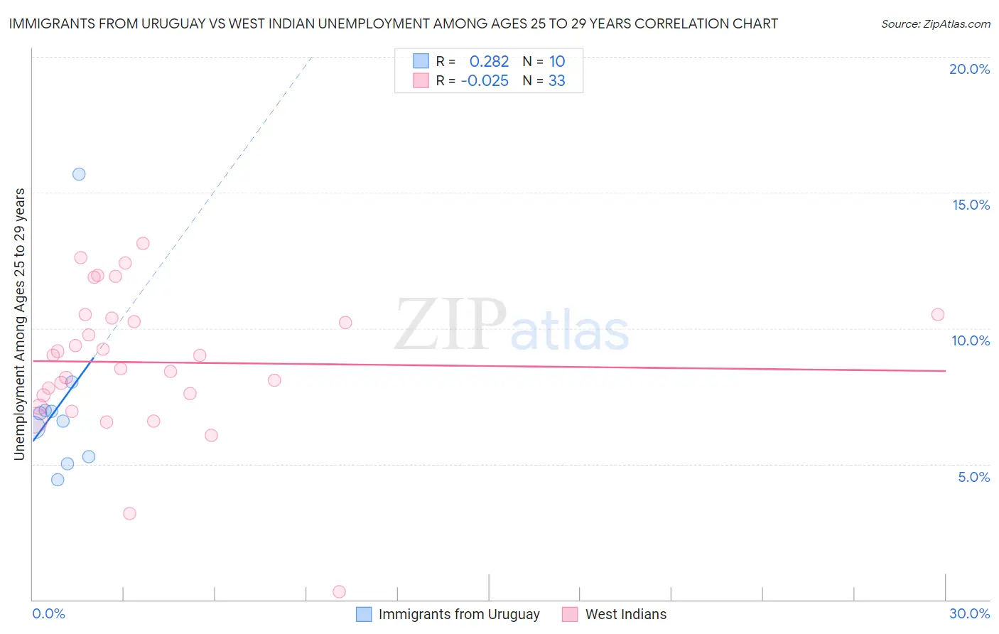 Immigrants from Uruguay vs West Indian Unemployment Among Ages 25 to 29 years