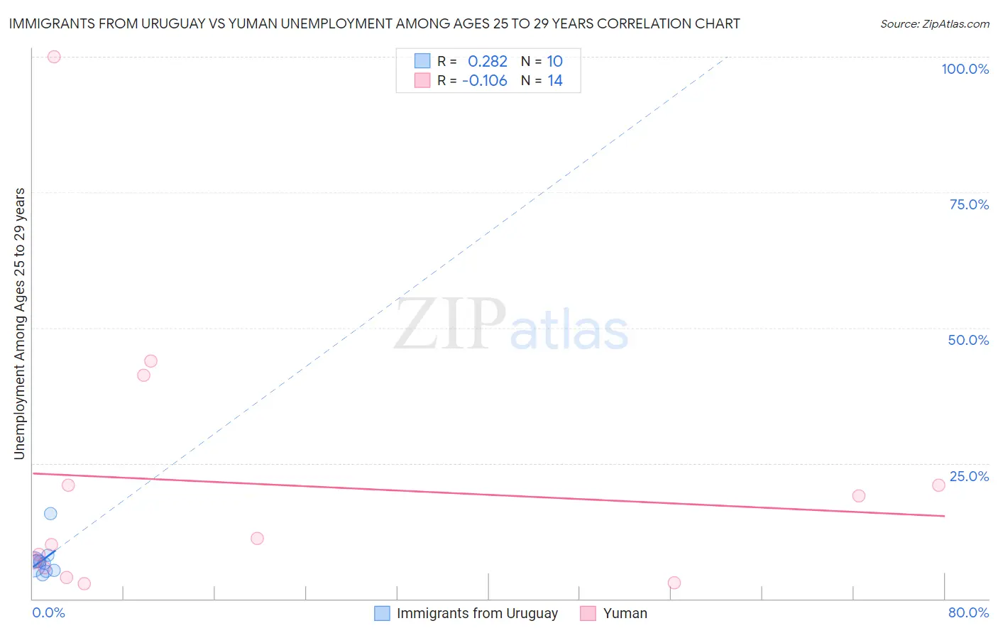 Immigrants from Uruguay vs Yuman Unemployment Among Ages 25 to 29 years