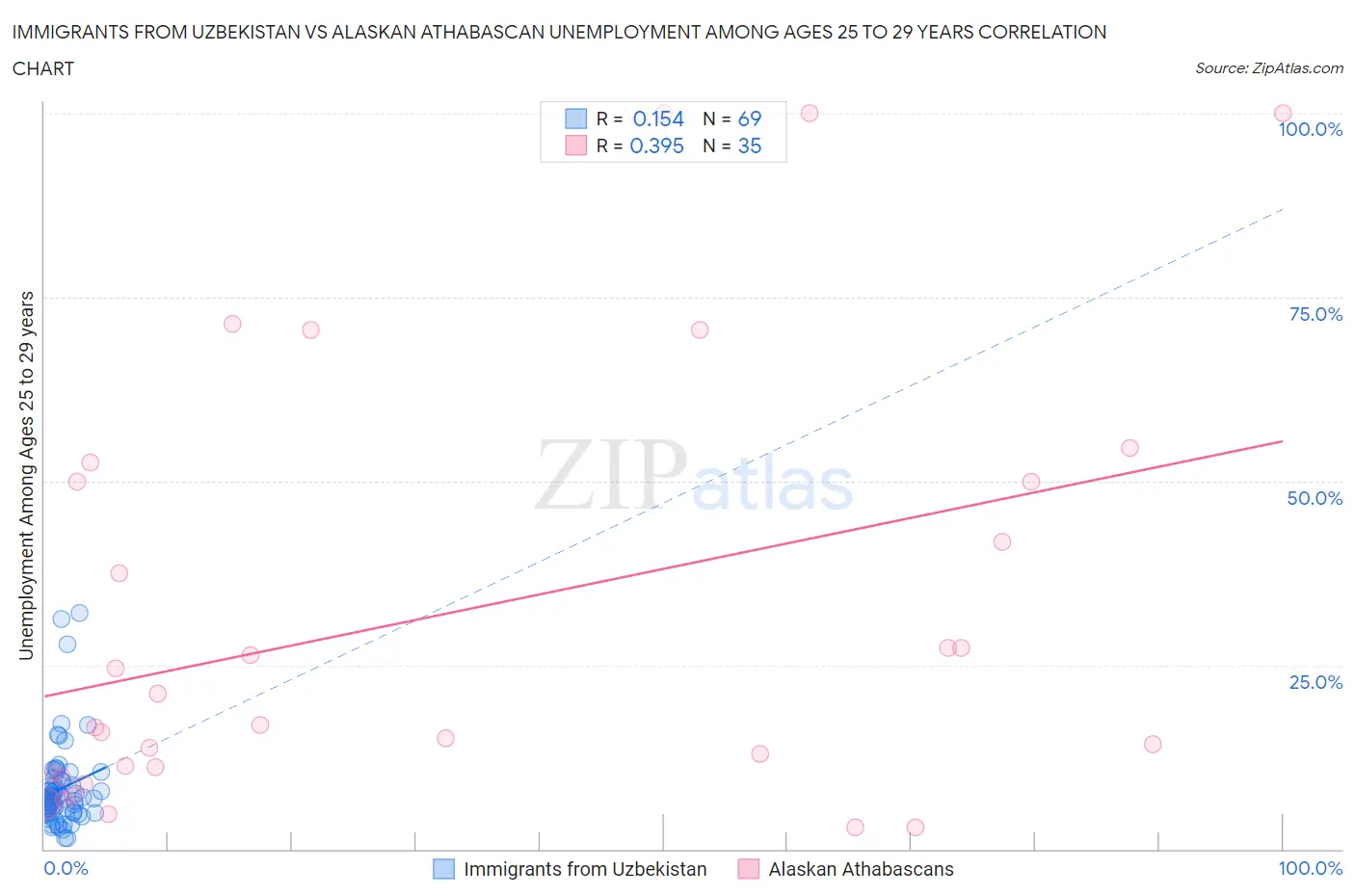 Immigrants from Uzbekistan vs Alaskan Athabascan Unemployment Among Ages 25 to 29 years