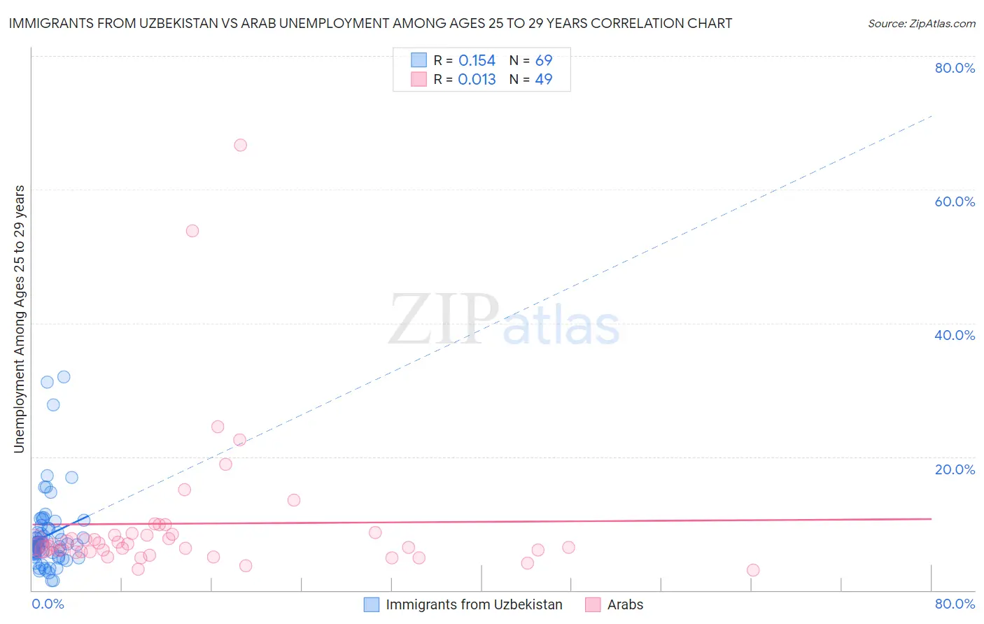 Immigrants from Uzbekistan vs Arab Unemployment Among Ages 25 to 29 years