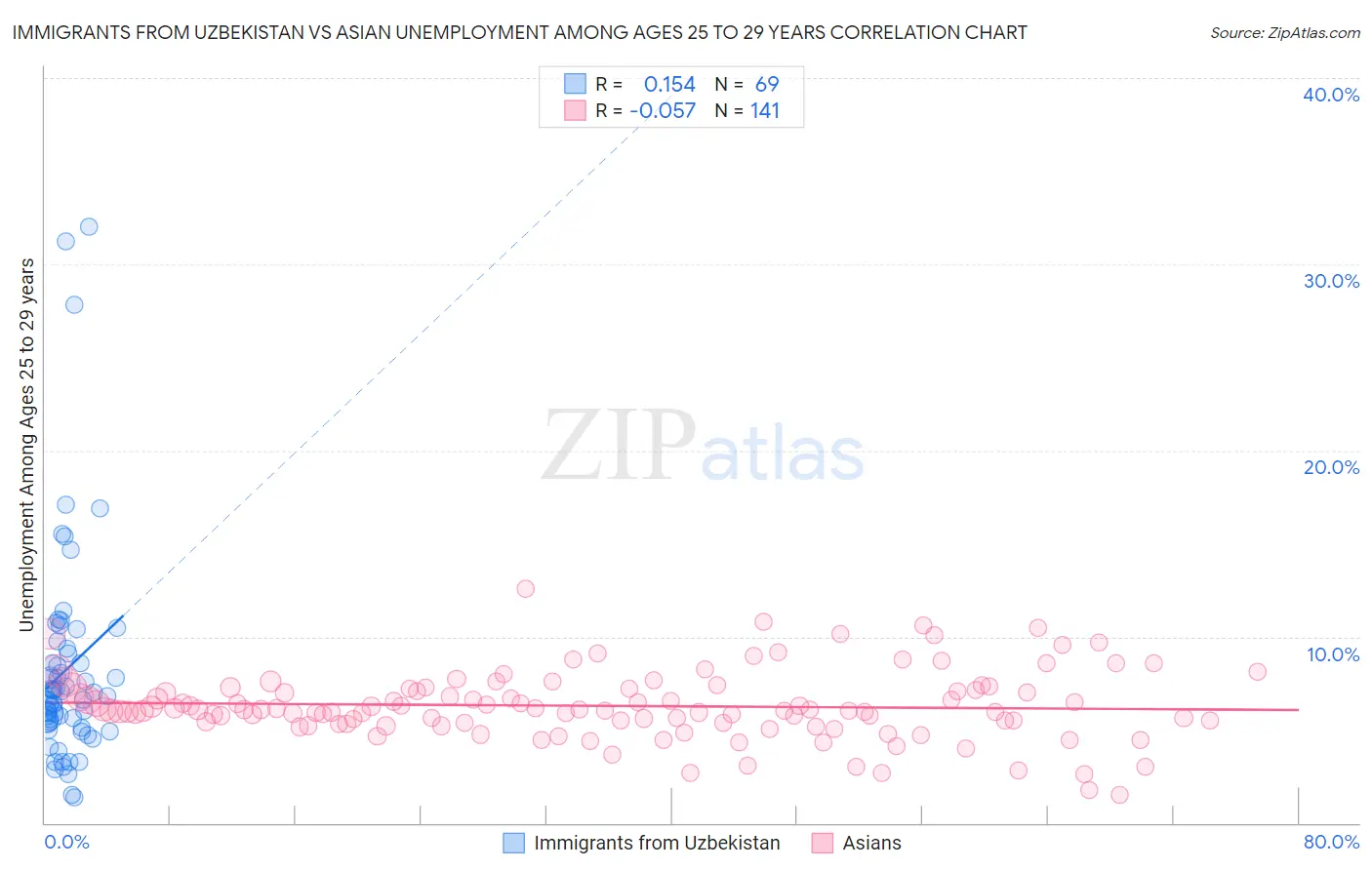 Immigrants from Uzbekistan vs Asian Unemployment Among Ages 25 to 29 years