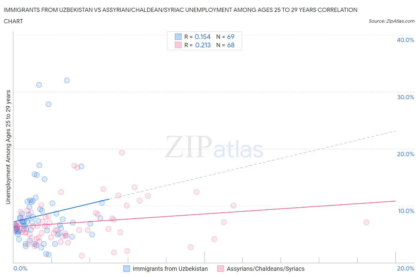 Immigrants from Uzbekistan vs Assyrian/Chaldean/Syriac Unemployment Among Ages 25 to 29 years