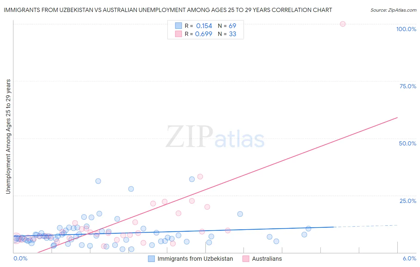 Immigrants from Uzbekistan vs Australian Unemployment Among Ages 25 to 29 years