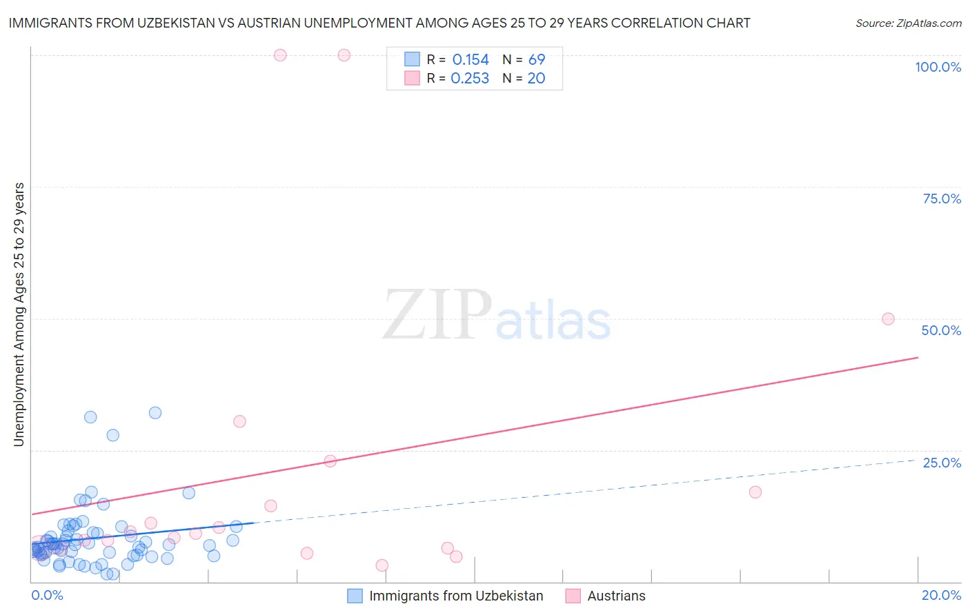 Immigrants from Uzbekistan vs Austrian Unemployment Among Ages 25 to 29 years
