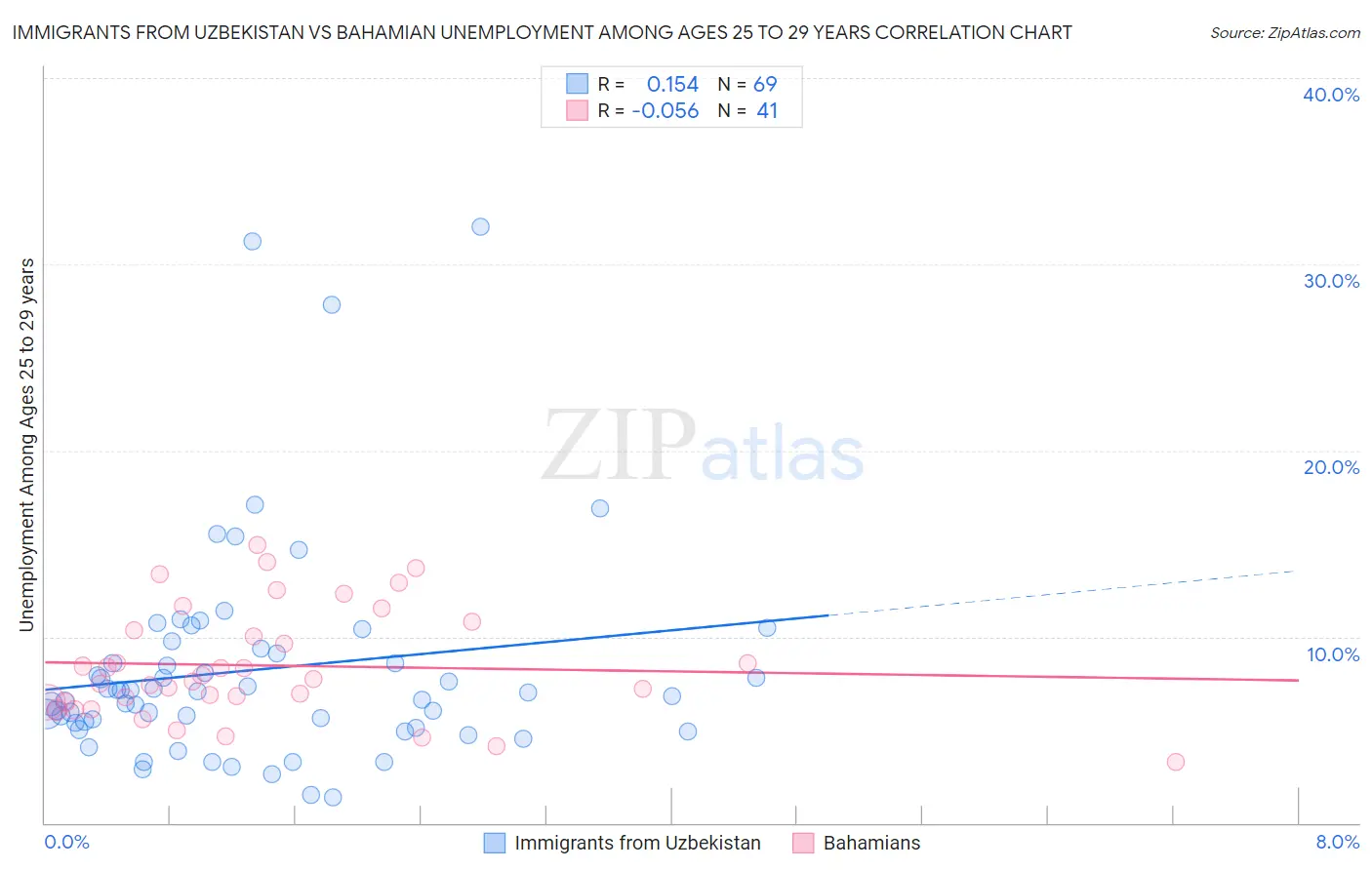 Immigrants from Uzbekistan vs Bahamian Unemployment Among Ages 25 to 29 years