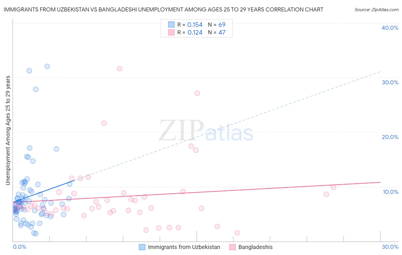Immigrants from Uzbekistan vs Bangladeshi Unemployment Among Ages 25 to 29 years