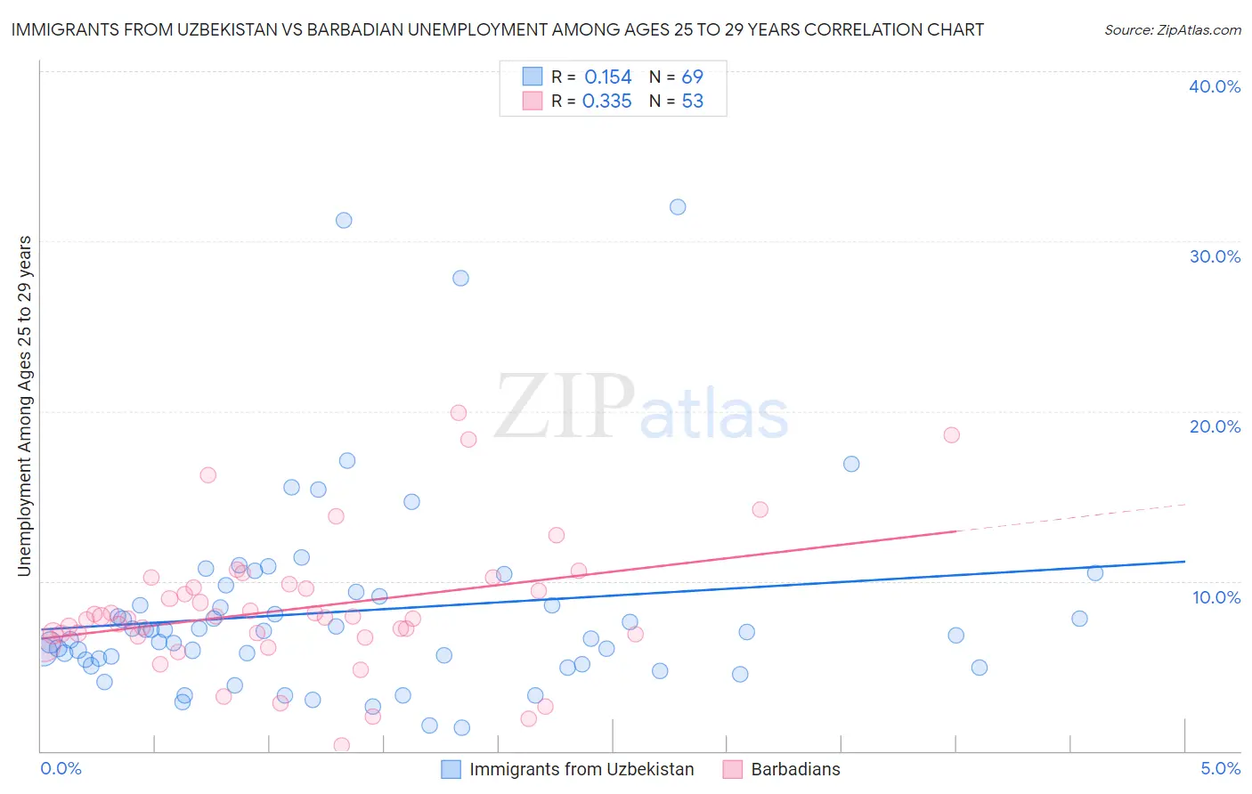 Immigrants from Uzbekistan vs Barbadian Unemployment Among Ages 25 to 29 years