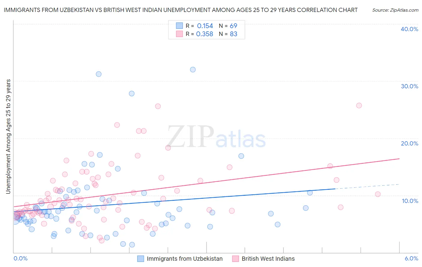 Immigrants from Uzbekistan vs British West Indian Unemployment Among Ages 25 to 29 years