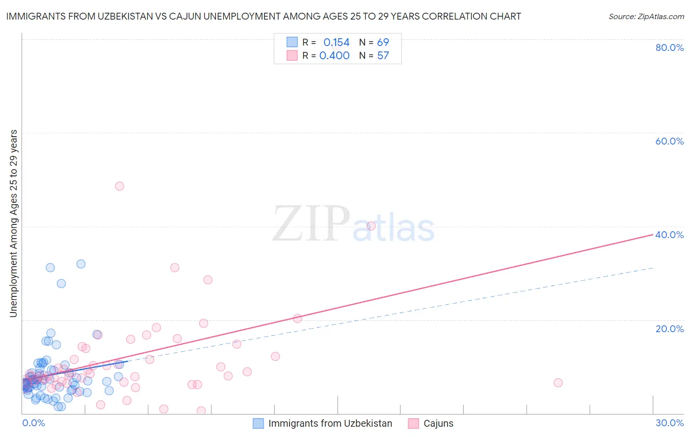 Immigrants from Uzbekistan vs Cajun Unemployment Among Ages 25 to 29 years