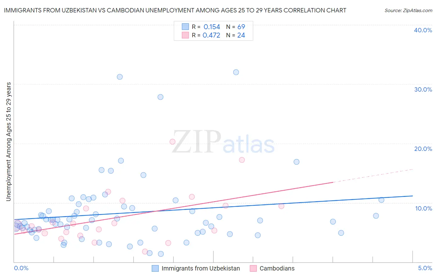 Immigrants from Uzbekistan vs Cambodian Unemployment Among Ages 25 to 29 years
