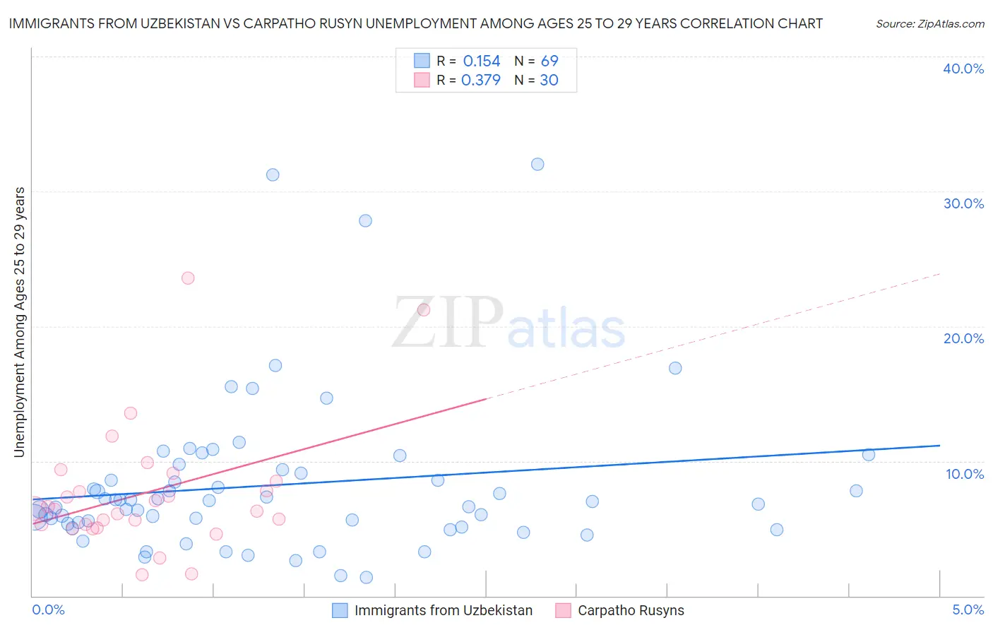 Immigrants from Uzbekistan vs Carpatho Rusyn Unemployment Among Ages 25 to 29 years