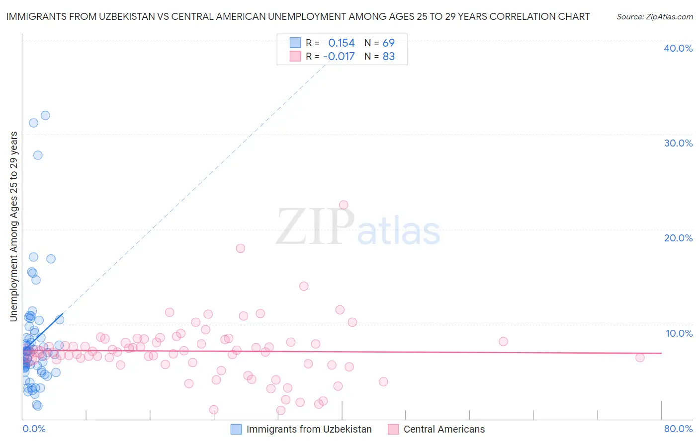 Immigrants from Uzbekistan vs Central American Unemployment Among Ages 25 to 29 years