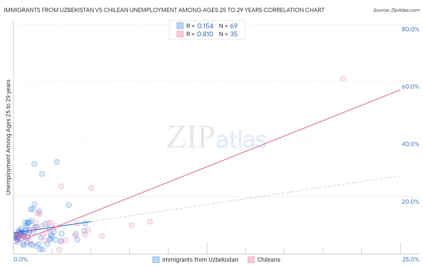 Immigrants from Uzbekistan vs Chilean Unemployment Among Ages 25 to 29 years