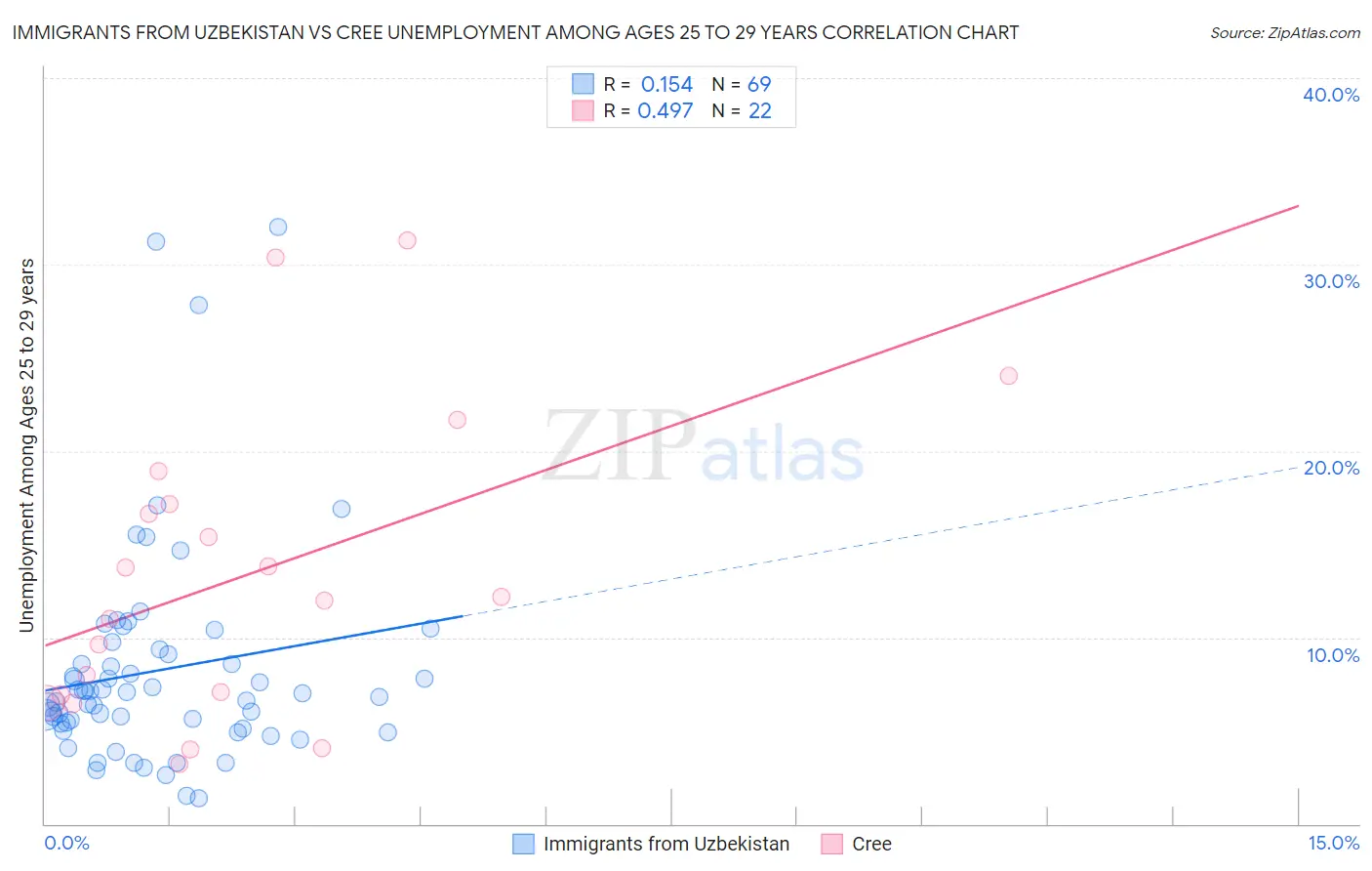 Immigrants from Uzbekistan vs Cree Unemployment Among Ages 25 to 29 years