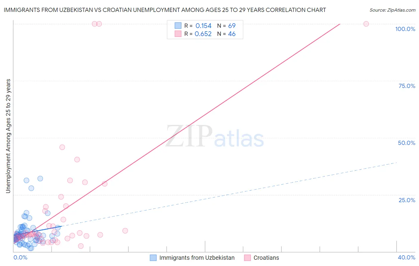 Immigrants from Uzbekistan vs Croatian Unemployment Among Ages 25 to 29 years