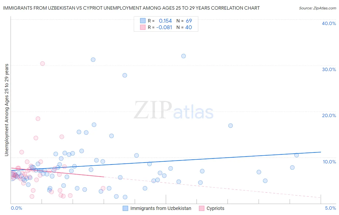 Immigrants from Uzbekistan vs Cypriot Unemployment Among Ages 25 to 29 years