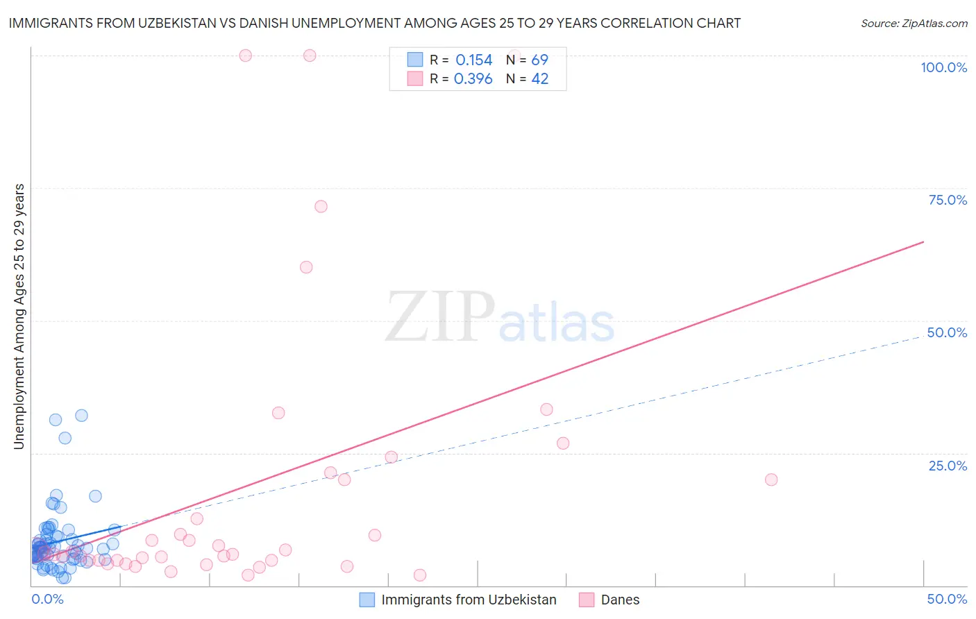 Immigrants from Uzbekistan vs Danish Unemployment Among Ages 25 to 29 years