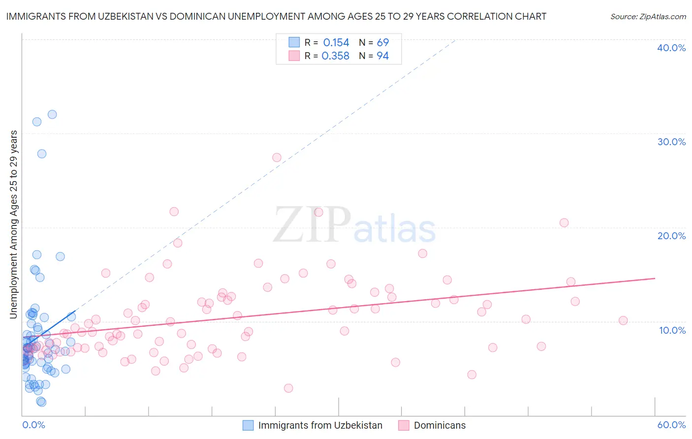 Immigrants from Uzbekistan vs Dominican Unemployment Among Ages 25 to 29 years