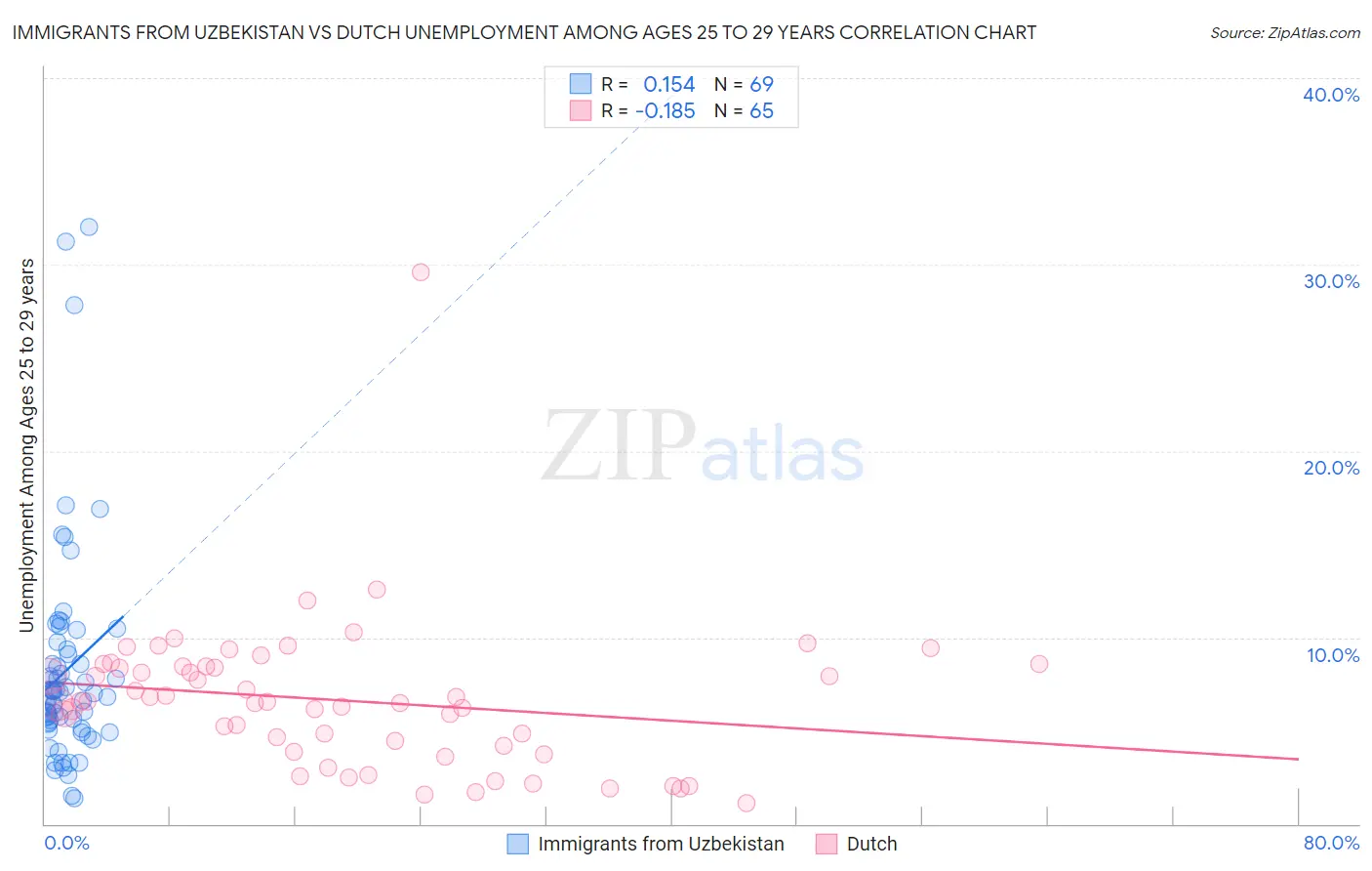 Immigrants from Uzbekistan vs Dutch Unemployment Among Ages 25 to 29 years