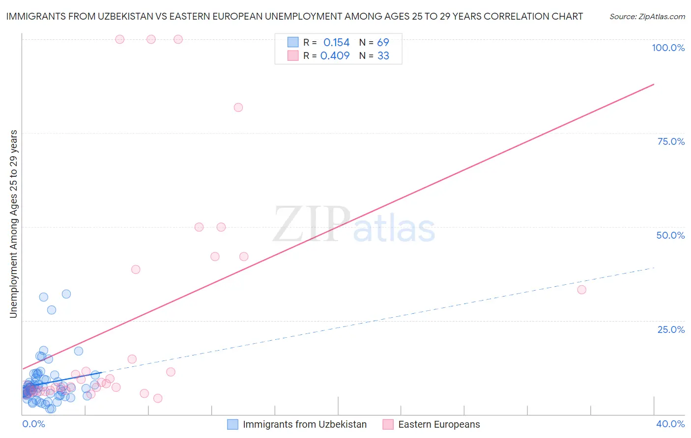 Immigrants from Uzbekistan vs Eastern European Unemployment Among Ages 25 to 29 years