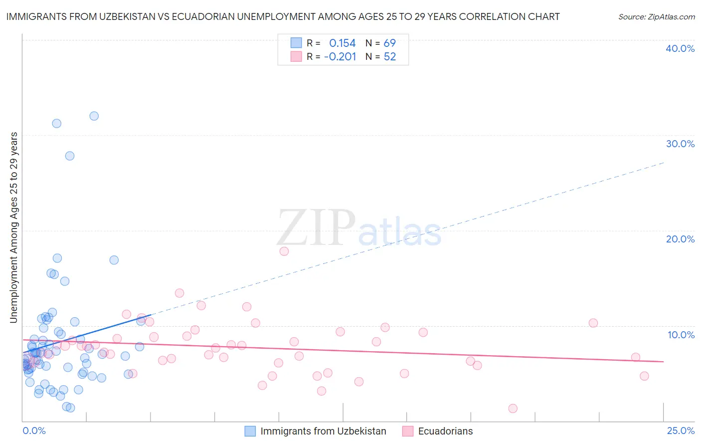 Immigrants from Uzbekistan vs Ecuadorian Unemployment Among Ages 25 to 29 years