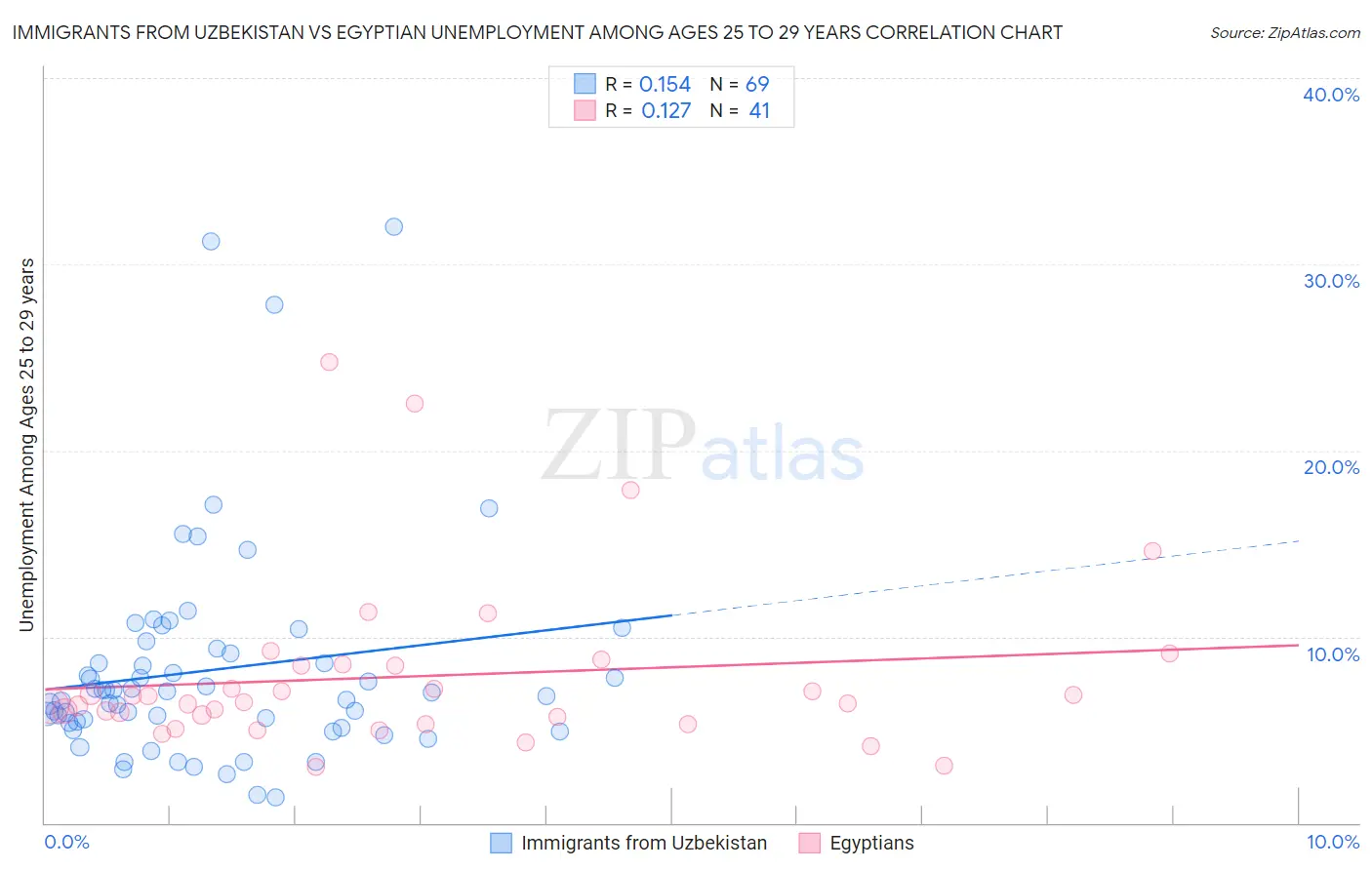 Immigrants from Uzbekistan vs Egyptian Unemployment Among Ages 25 to 29 years