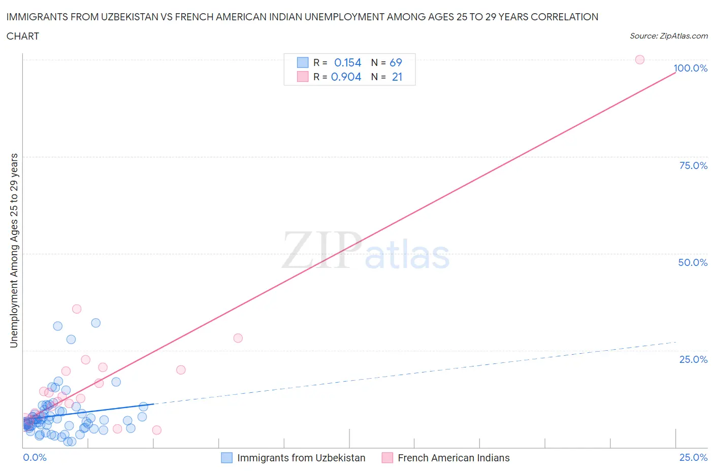 Immigrants from Uzbekistan vs French American Indian Unemployment Among Ages 25 to 29 years